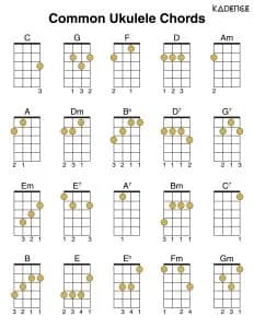 Most Commonly used Ukulele Chords