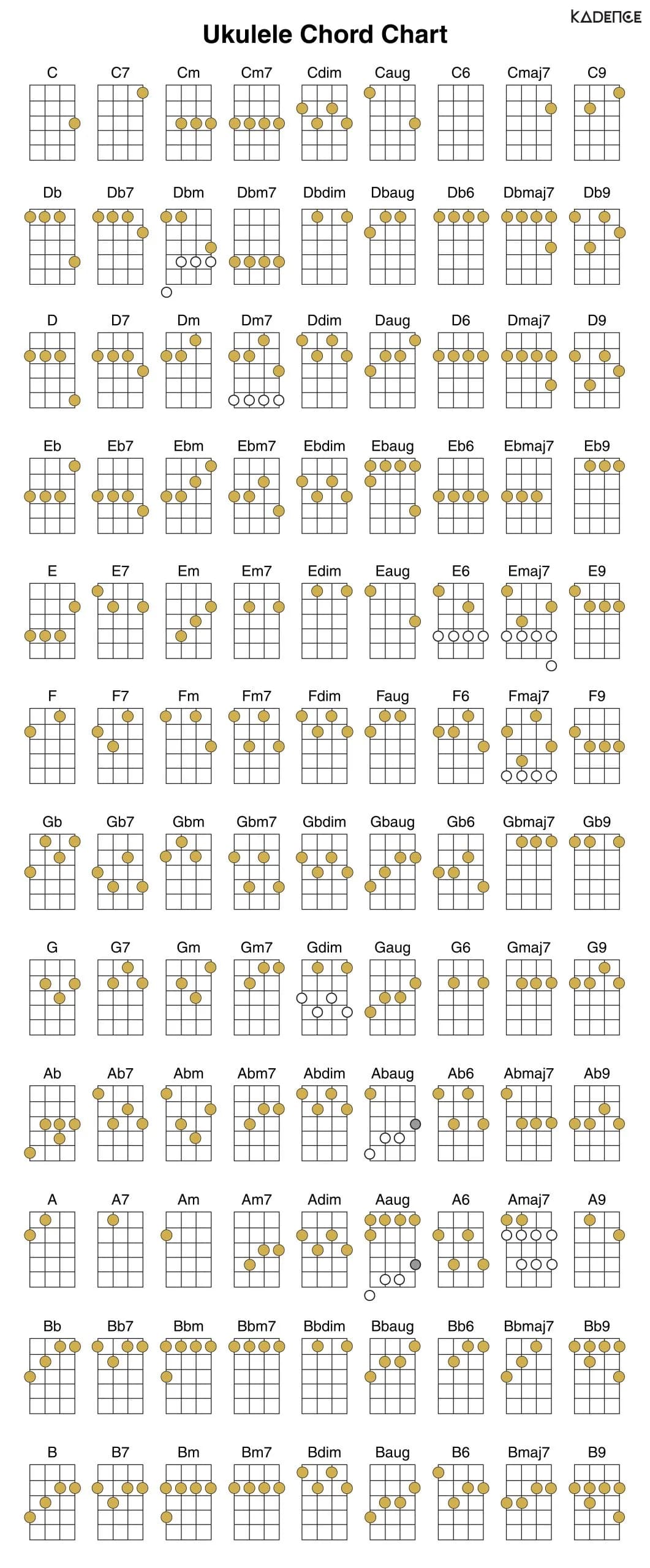 Complete Ukulele Chord sheet with Popular Chords