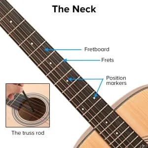 Labelled parts of a Guitar