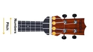A ukulele headstock with its four tuning pegs numbered, and arrows on the left marked Numbers and Pitch running in opposite directions