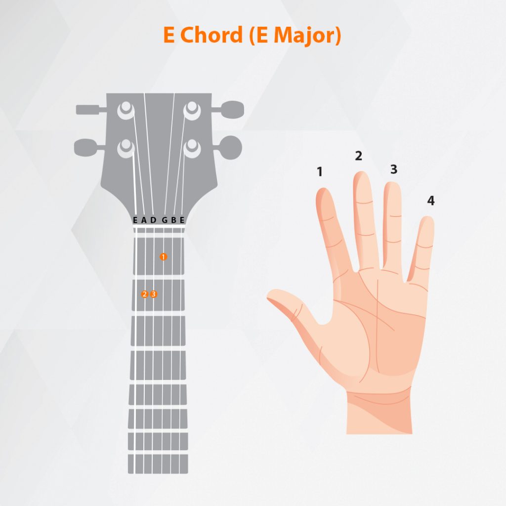 Demonstration of How to play the E chord or E major Chord with a hand on the side for reference