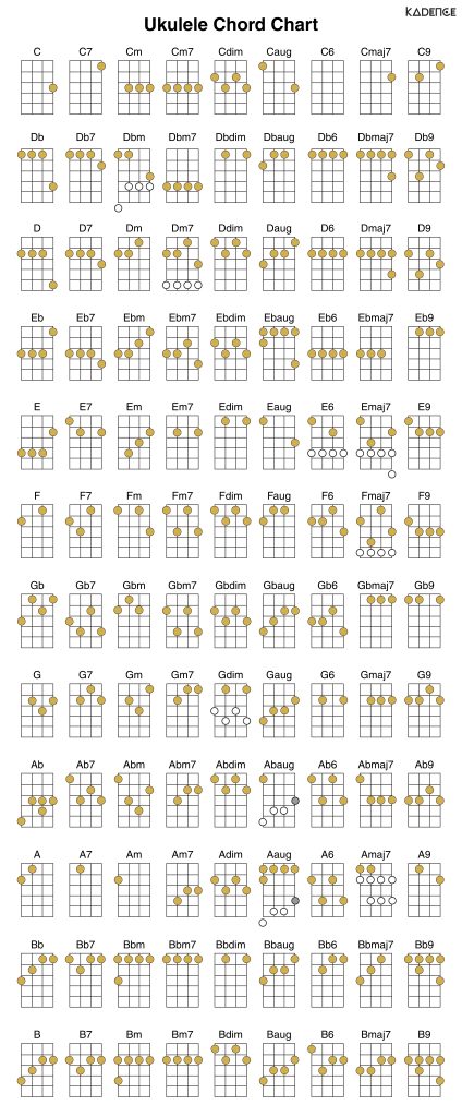 Complete Ukulele Chord Chart / Sheet